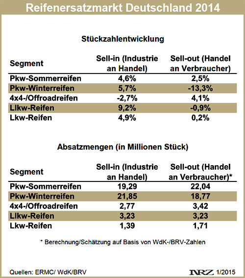 Reifenersatzgeschäft Deutschland 2014