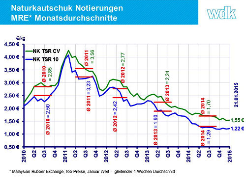 WdK Kautschuknotierungen