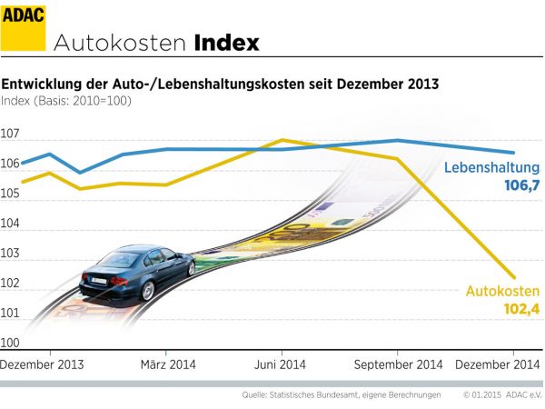autokosten