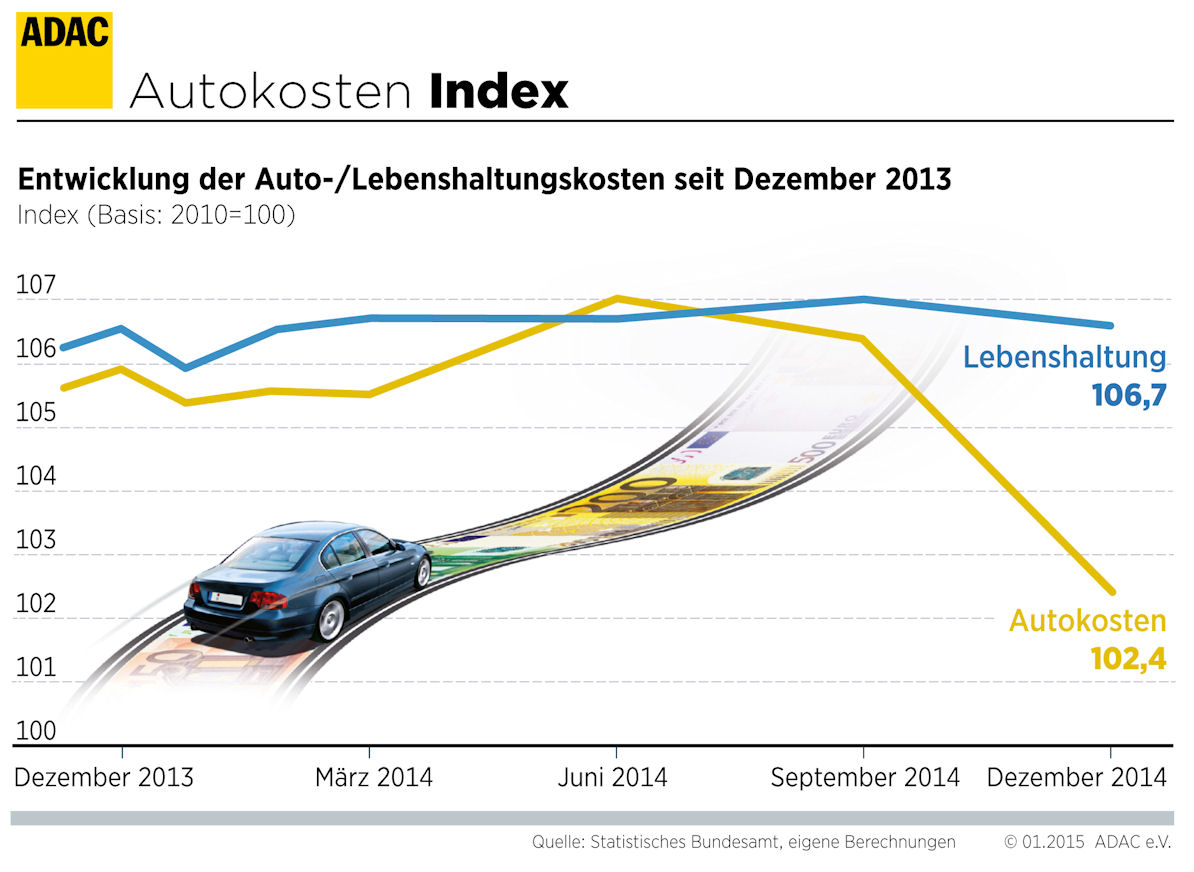 autokosten