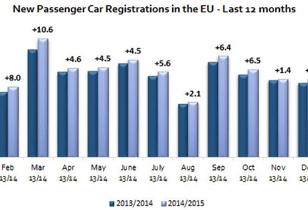ACEA Pkw Neuzulassungen EU 2015 01