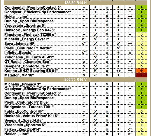 ADAC Sommerreifentest 2015 ganz neu
