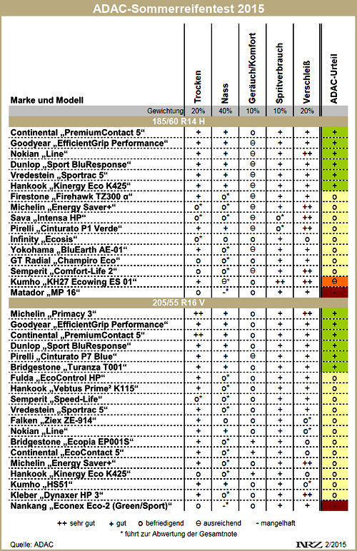 ADAC Sommerreifentest 2015 ganz neu