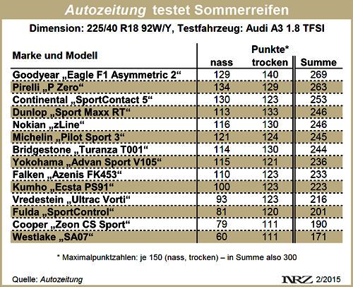 Autozeitung Sommerreifentest 2015