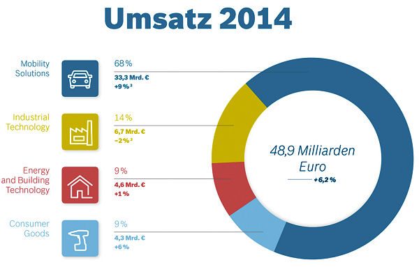 Bosch vorläufige Zahlen für 2014
