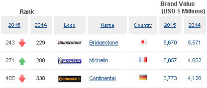 Brand Finance Top 500 Marken