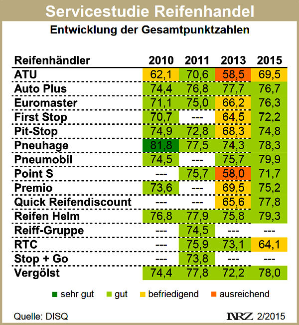 DISQ Chart 1 neu