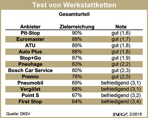 DtGV Werkstatttest