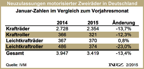 IVM Moppedneuzulassungen 2015 01