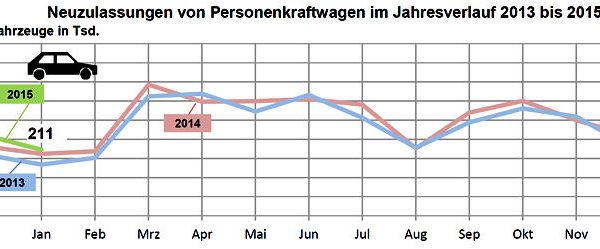 KBA Pkw Neuzulassungen D 2015 01