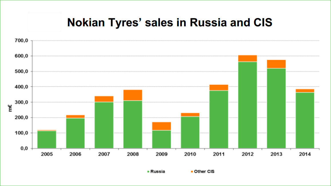Nokian Russland tb