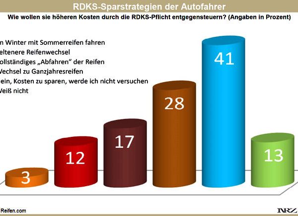 Reifen com RDKS Umfrage