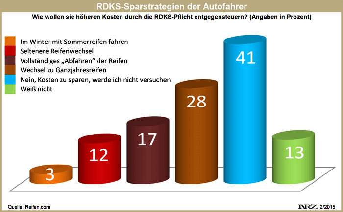 Reifen com RDKS Umfrage