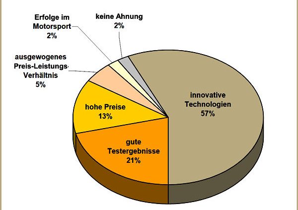 Chart Top bzw. Premiummarke