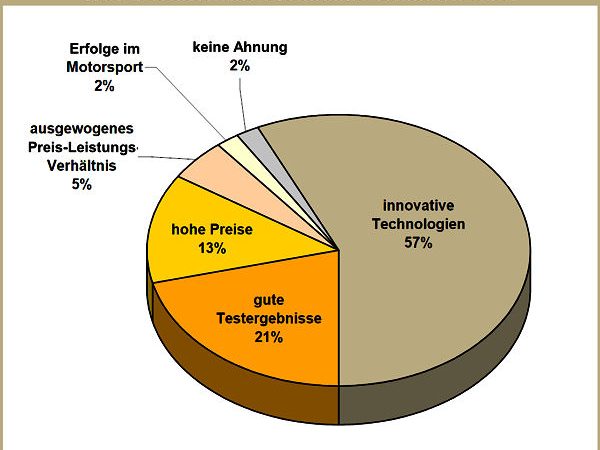 Chart Top bzw. Premiummarke