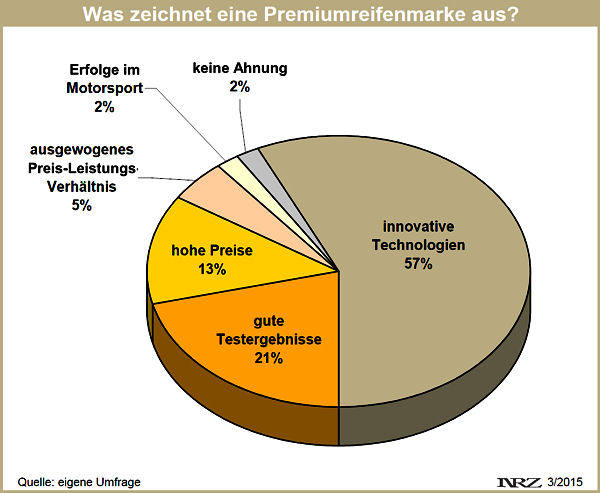 Chart Top bzw. Premiummarke