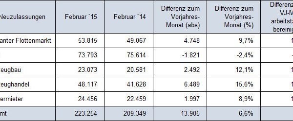 Dataforce Pkw Eigenzulassungen 2015 02