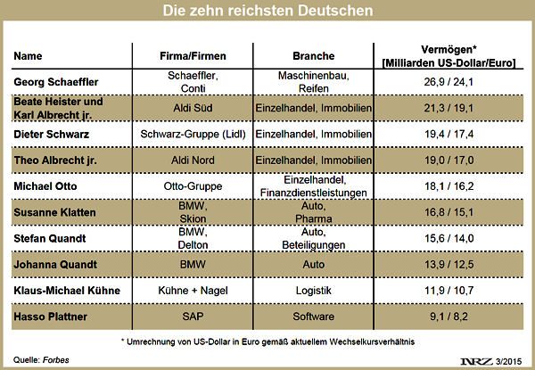 Forbes Deutschlands Reichste