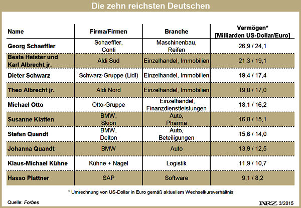 Forbes Deutschlands Reichste
