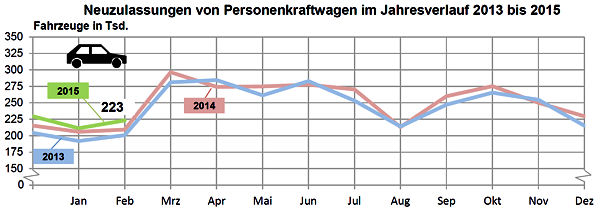 KBA Pkw Neuzulassungen D 2015 02
