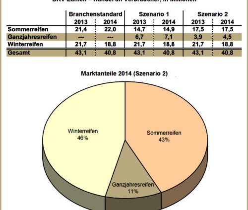 Pkw Reifenabsatz Deutschland 2013 2014 + Marktanteile 2014