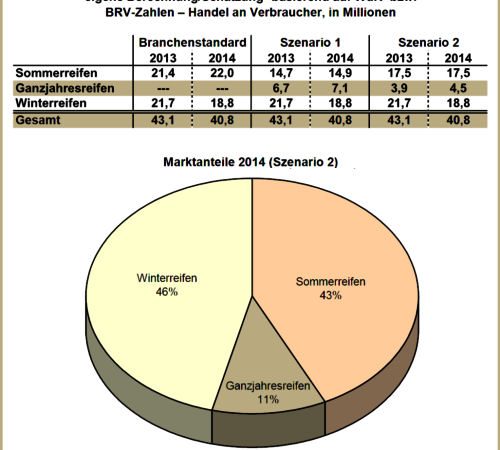 Pkw Reifenabsatz Deutschland 2013 2014 + Marktanteile 2014