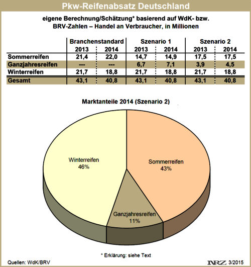 Pkw Reifenabsatz Deutschland 2013 2014 + Marktanteile 2014