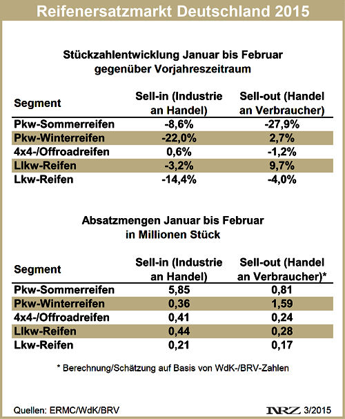 Reifenersatzgeschäft Deutschland Stand 2015 02