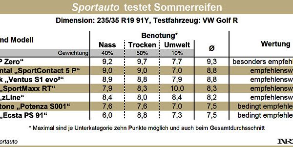 Sportauto Sommerreifentest 2015 neu