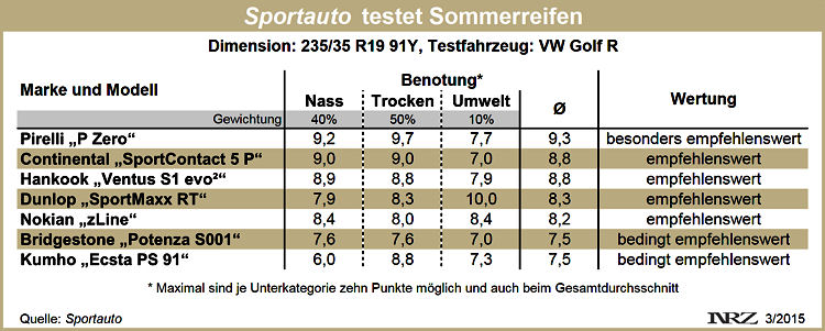 Sportauto Sommerreifentest 2015 neu