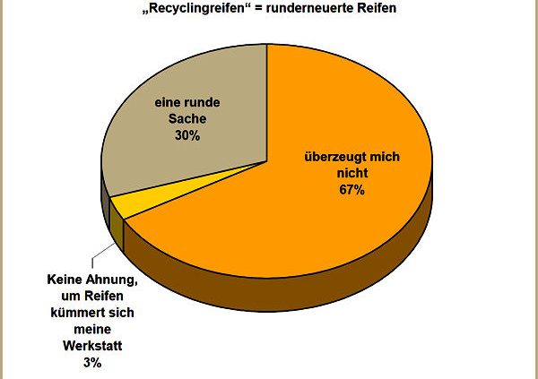 T Online Umfrage Runderneuerung