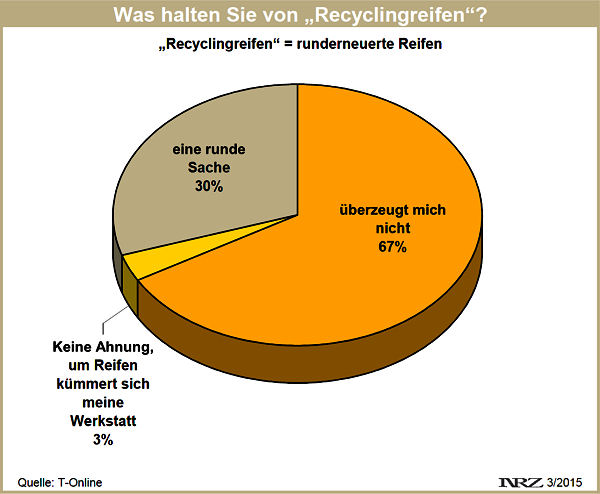 T Online Umfrage Runderneuerung