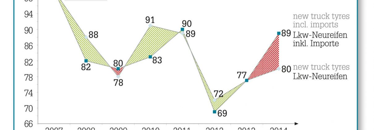 Truck Tyre Imports Europe tb