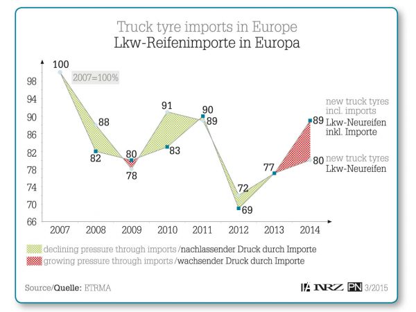 Truck Tyre Imports Europe tb