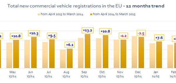ACEA Nfz Neuzulassungen Europa Q1 2015