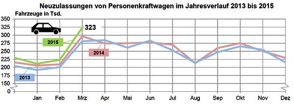 KBA Pkw Neuzulassungen 2015 03