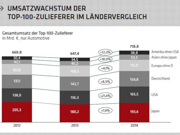 Umsatzwachstum