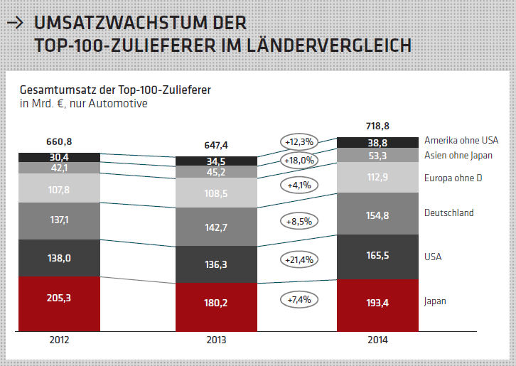 Umsatzwachstum