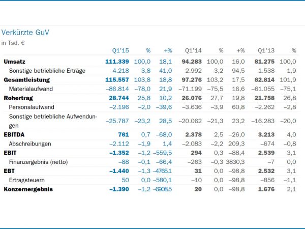 Delticom Q1 tb
