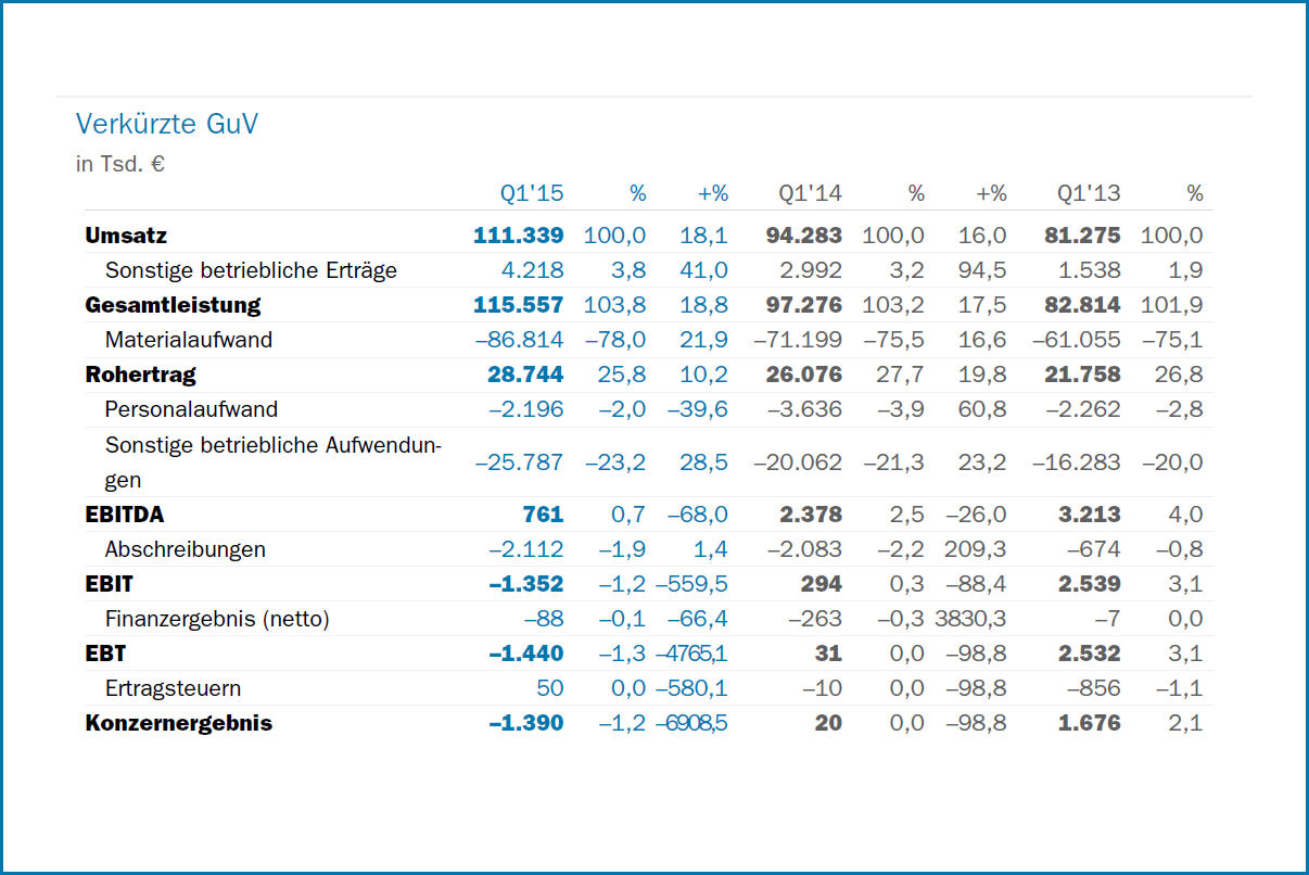 Delticom Q1 tb