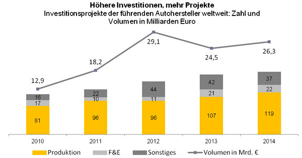 Ernst Young Investments der Autobranche 1