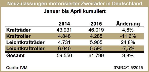 IVM Moppedneuzulassungen 2015 04