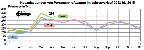 KBA Pkw Neuzulassungen D 2015 04