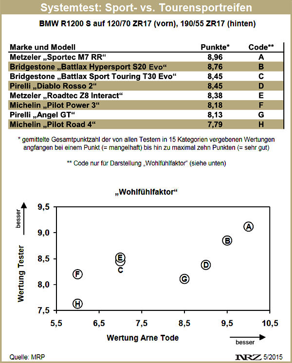 MRP Reifentest