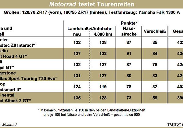 Motorrad Toureneifentest 2015