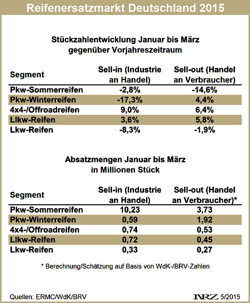 Reifenersatzgeschäft Deutschland Stand 2015 03