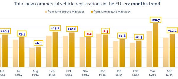 ACEA Nfz Neuzulassungen Europa 2015 05