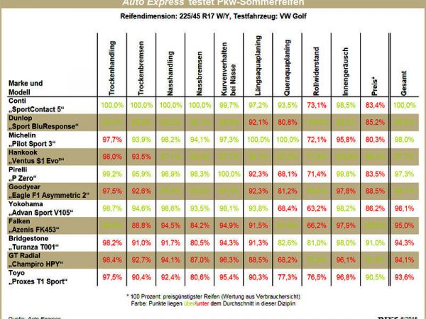 Auto Express Pkw Sommerreifentest 2015