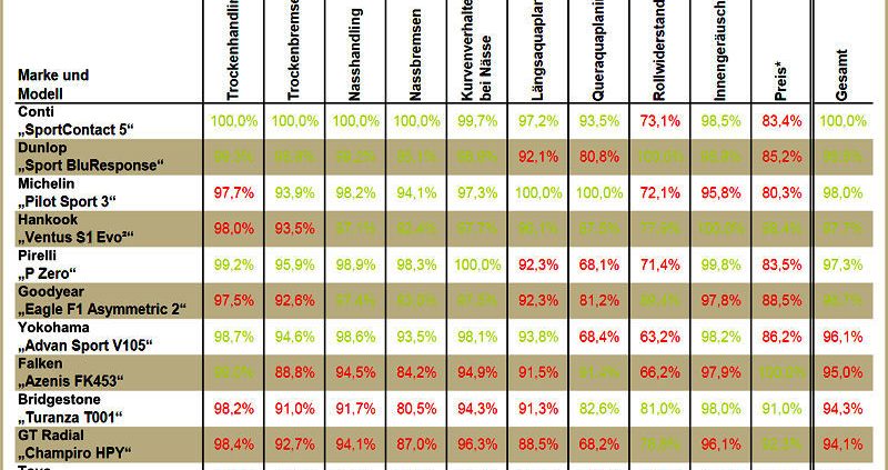 Auto Express Pkw Sommerreifentest 2015