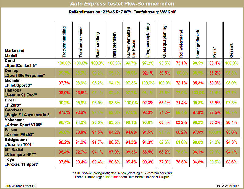 Auto Express Pkw Sommerreifentest 2015